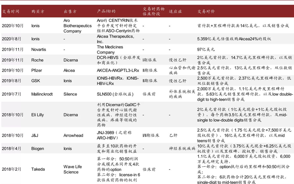 图 3：a 全球小核酸药物企业融资