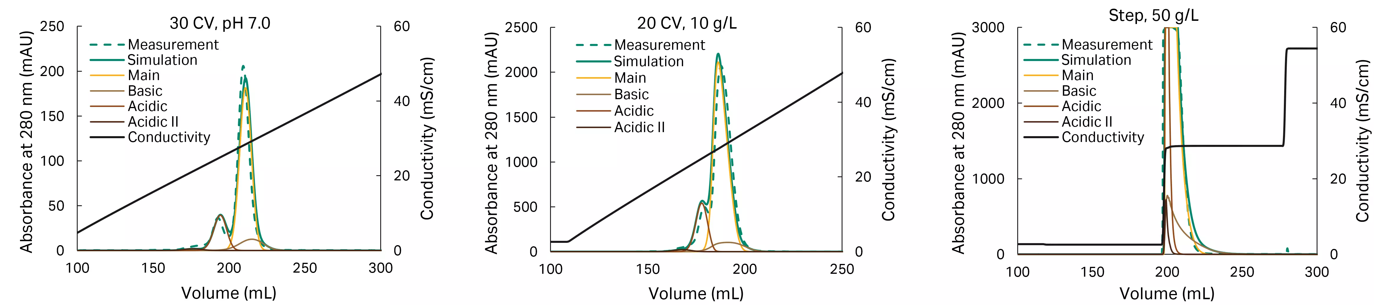 Figure 6: Calibrated model, from left to right: run #2, run #4, and run #5