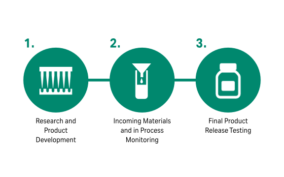cannabis R&D to final product in 3 steps