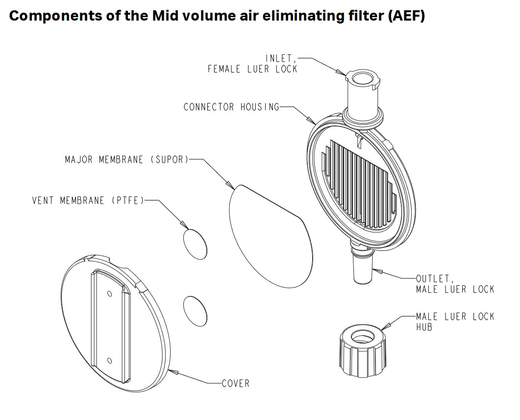Mid volume air eliminating filter (AEF) components