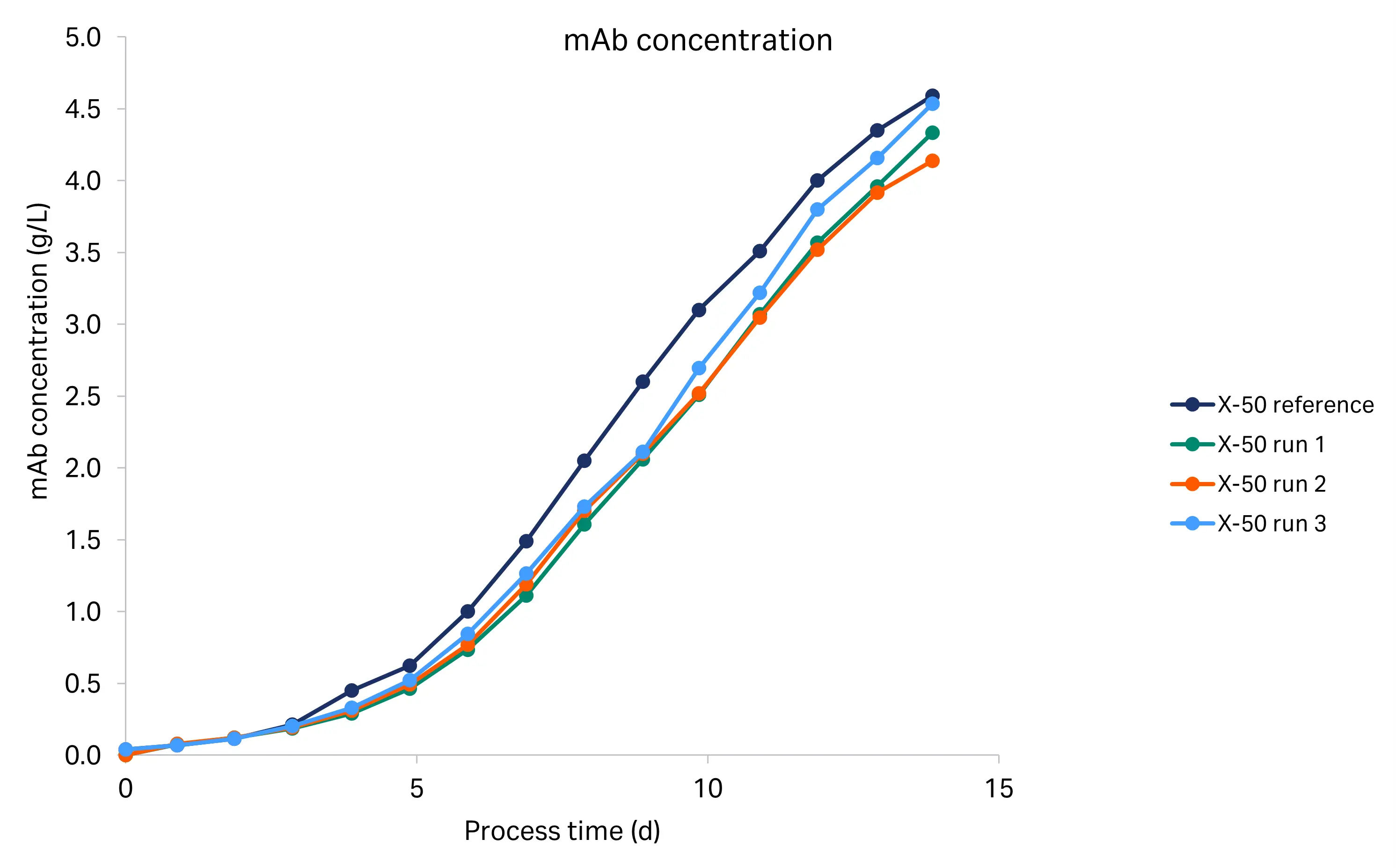 mAb titer profiles