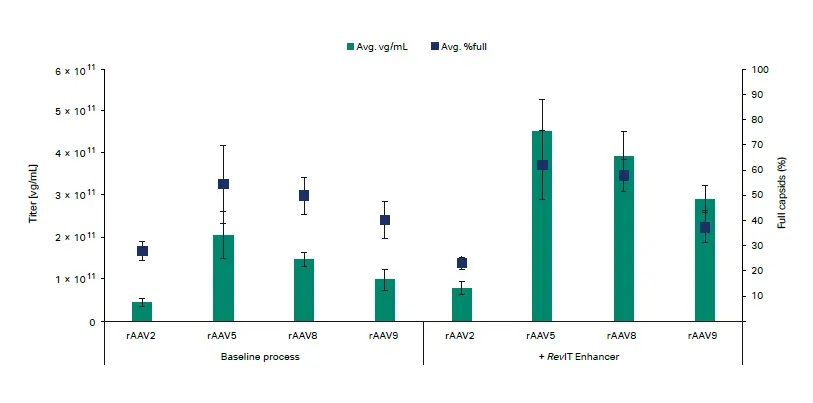 Productivity data of the ELEVECTA transient cell line