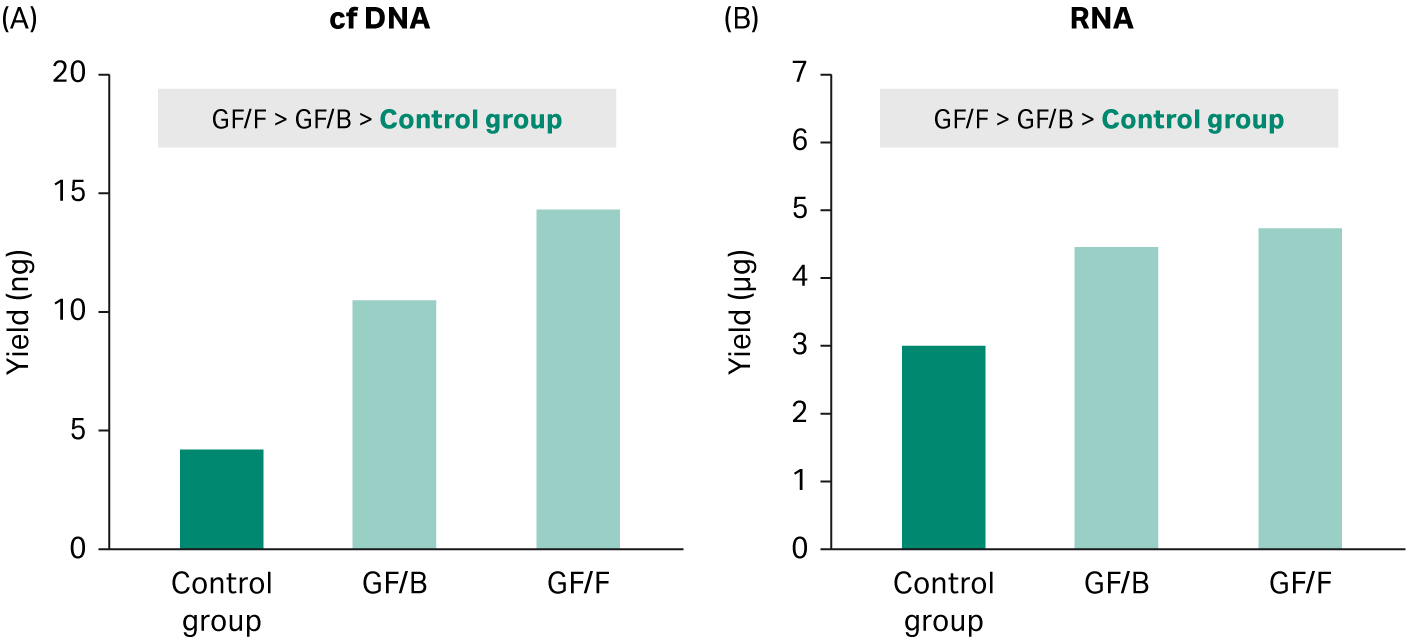 Figure-03 DNA yields from solid-phase extractions using different grades of glass fiber filter