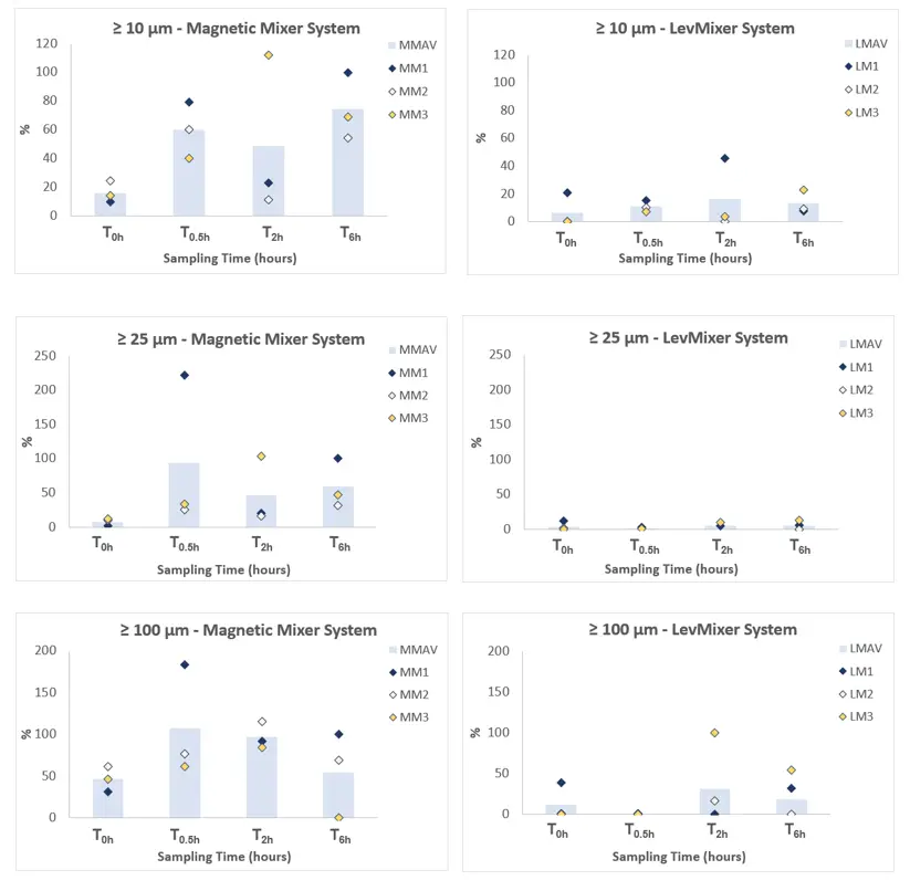 Evolution of sub-visible and visible particles in the LevMixer (LM) system and Magnetic Mixer (MM) system over time calculated in % and normalized based on the particles level in the MM samples T6 h