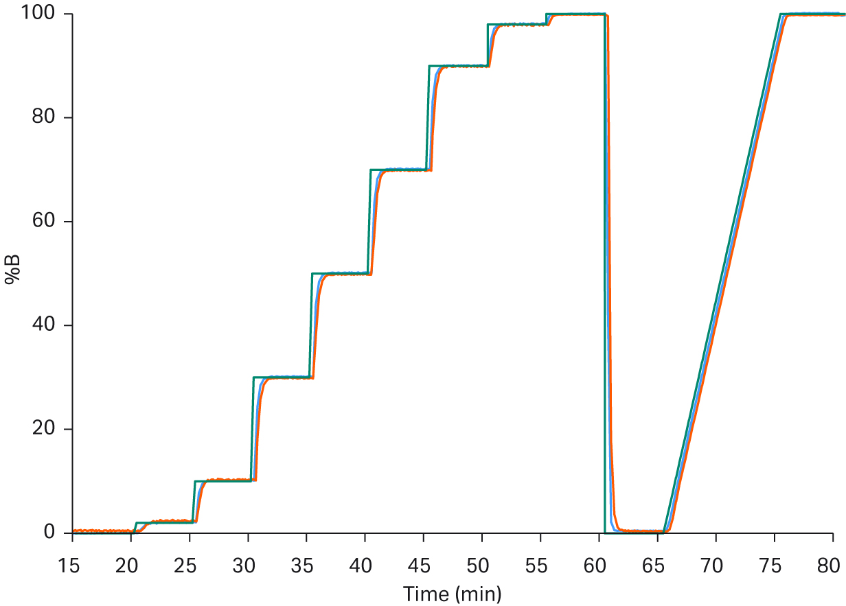 Chromatogram showing a 1 in ÄKTA chromatography process system, using flow feedback to control pump B, with programmed gradient and actual gradient