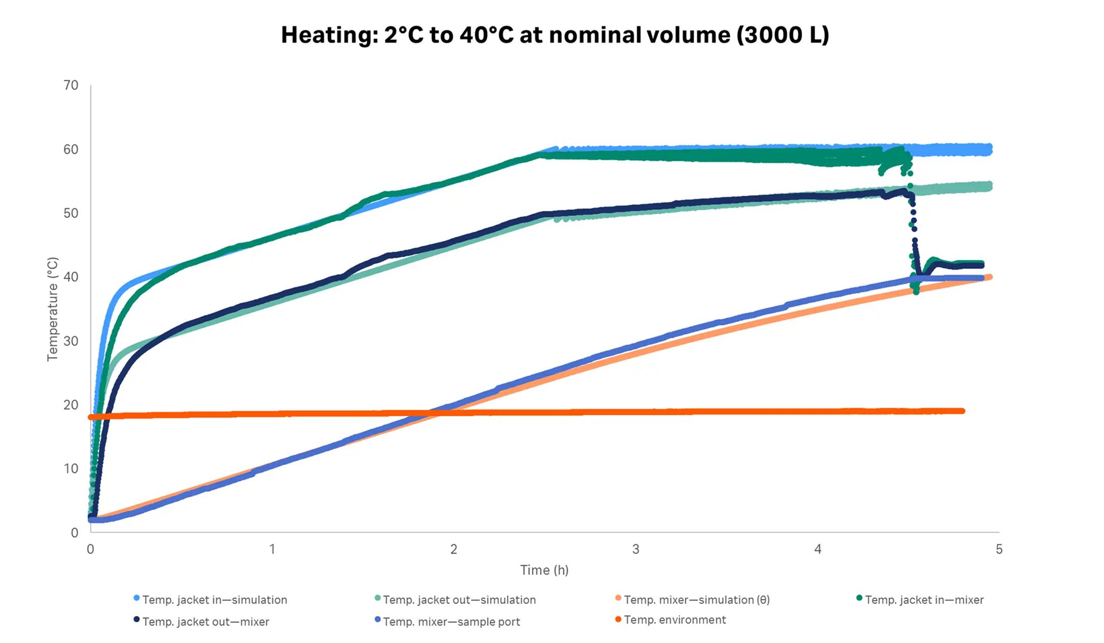 Heating performance of Xcellerex™ magnetic mixer at 3000 L