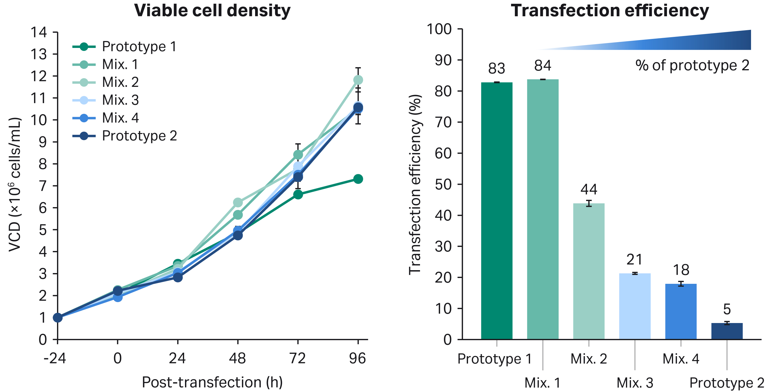 Viable cell density and transfection efficiency of two HyClone™ HEK293 transfection media prototypes using mixture DoE design