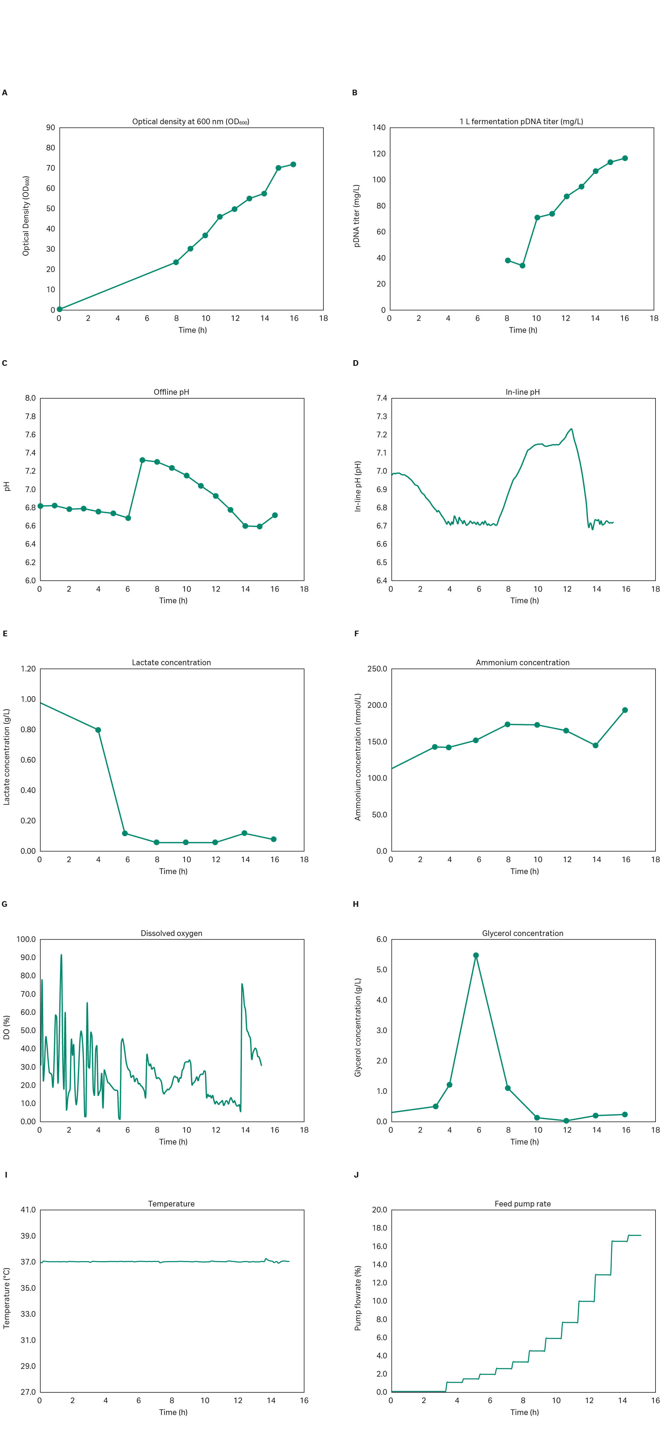 Graphs showing the effect of vessel type, media types, carbon source, and feed supplementation on pDNA production