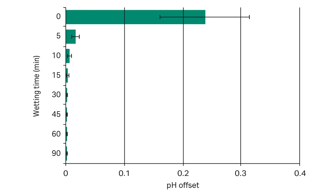 Graph showing the ‘wetting in’ time for the pH probes after autoclaving against the deviation from actual pH