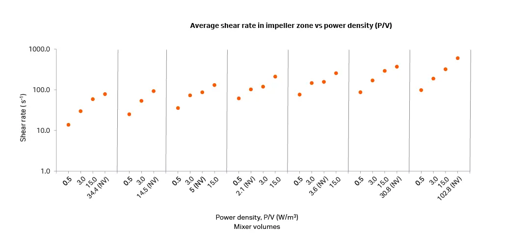 Average shear rate in impeller zone with respect to power density (P/V) for each volume, analyzed at four different P/V.