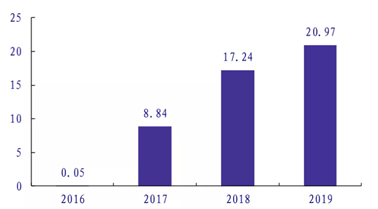 图2：nusinersen上市后销售额，数据来源：银河证券