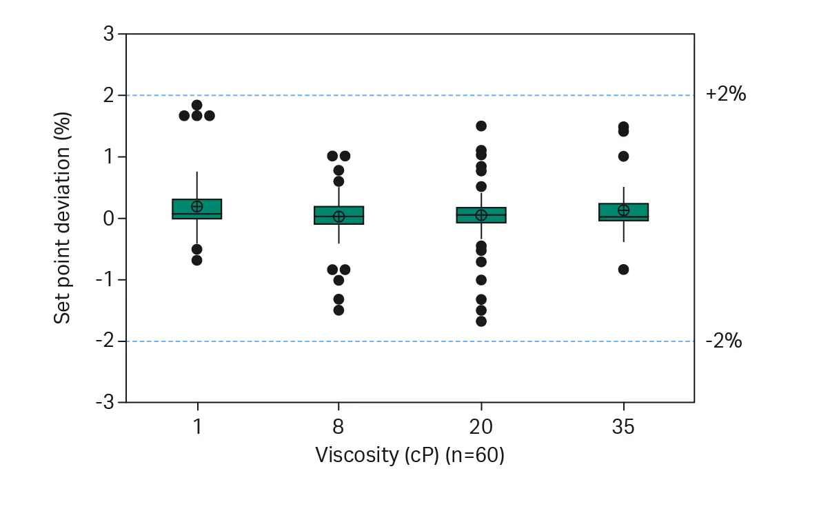 Accuracy of biocontainter bag and bottle filling with solutions of different viscosity in Allegro™ bulk fill system. 