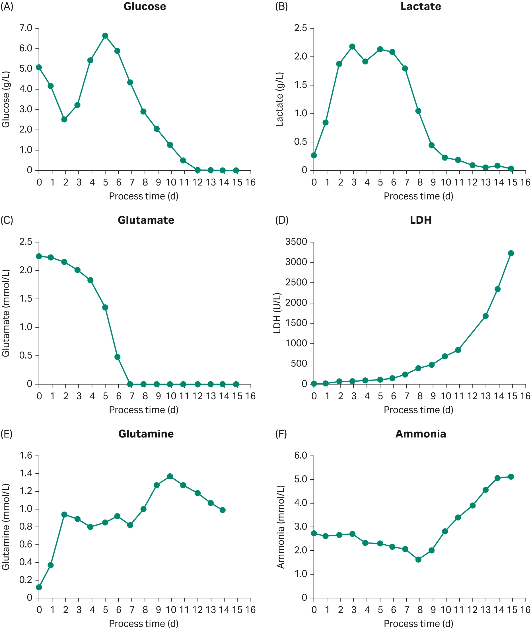 Metabolite and nutrient concentrations in XDR-50 perfusion culture.