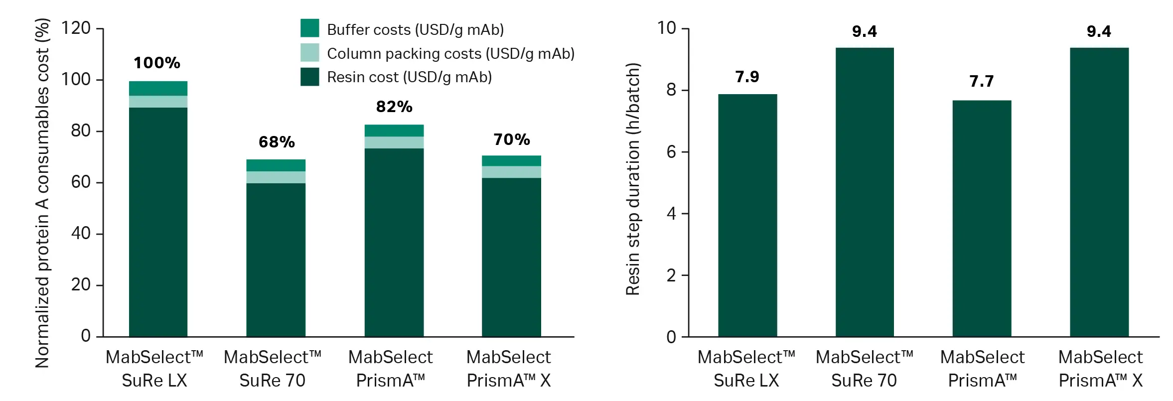 Consumable cost per gram of mAb produced and step duration comparisons for a clinical process scenario