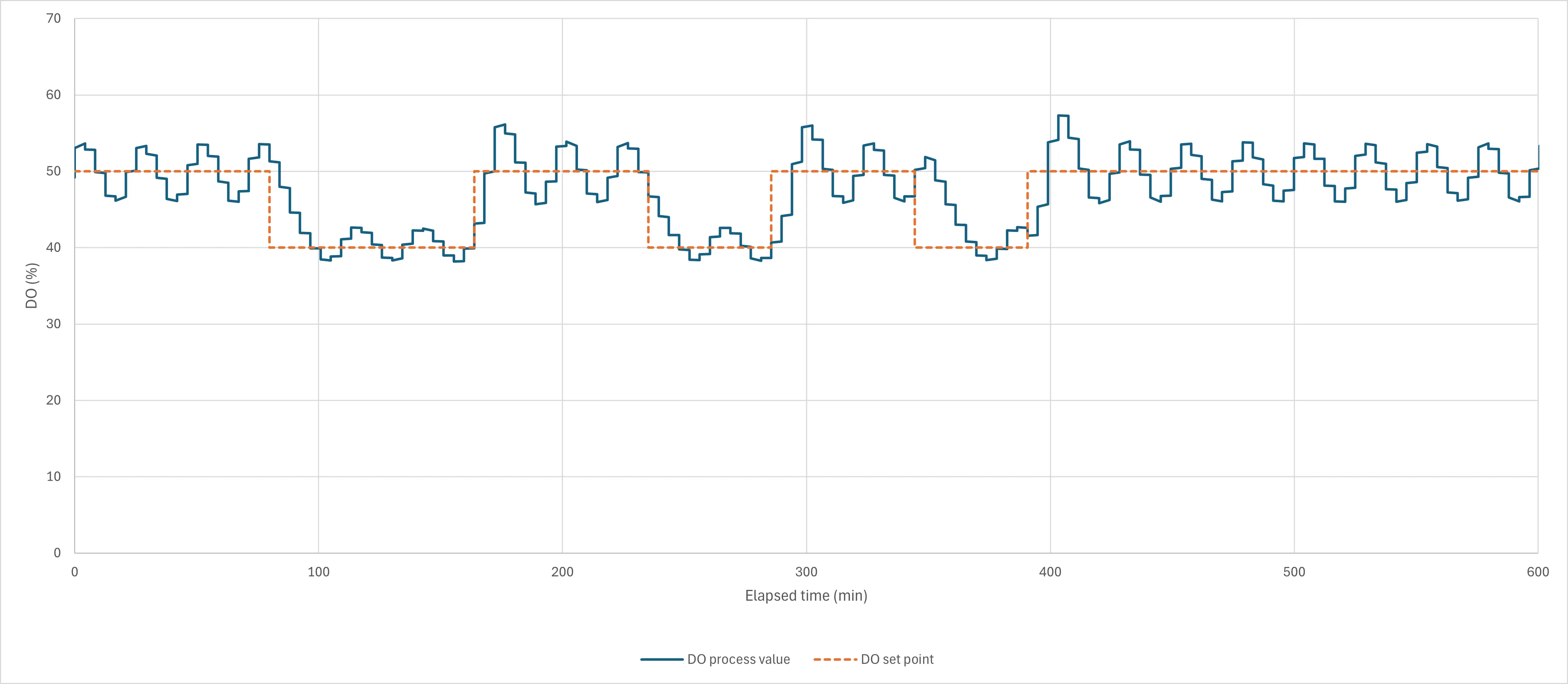 DO trend line illustrating the DO control in split mode with both positive (oxygen) and negative (nitrogen)