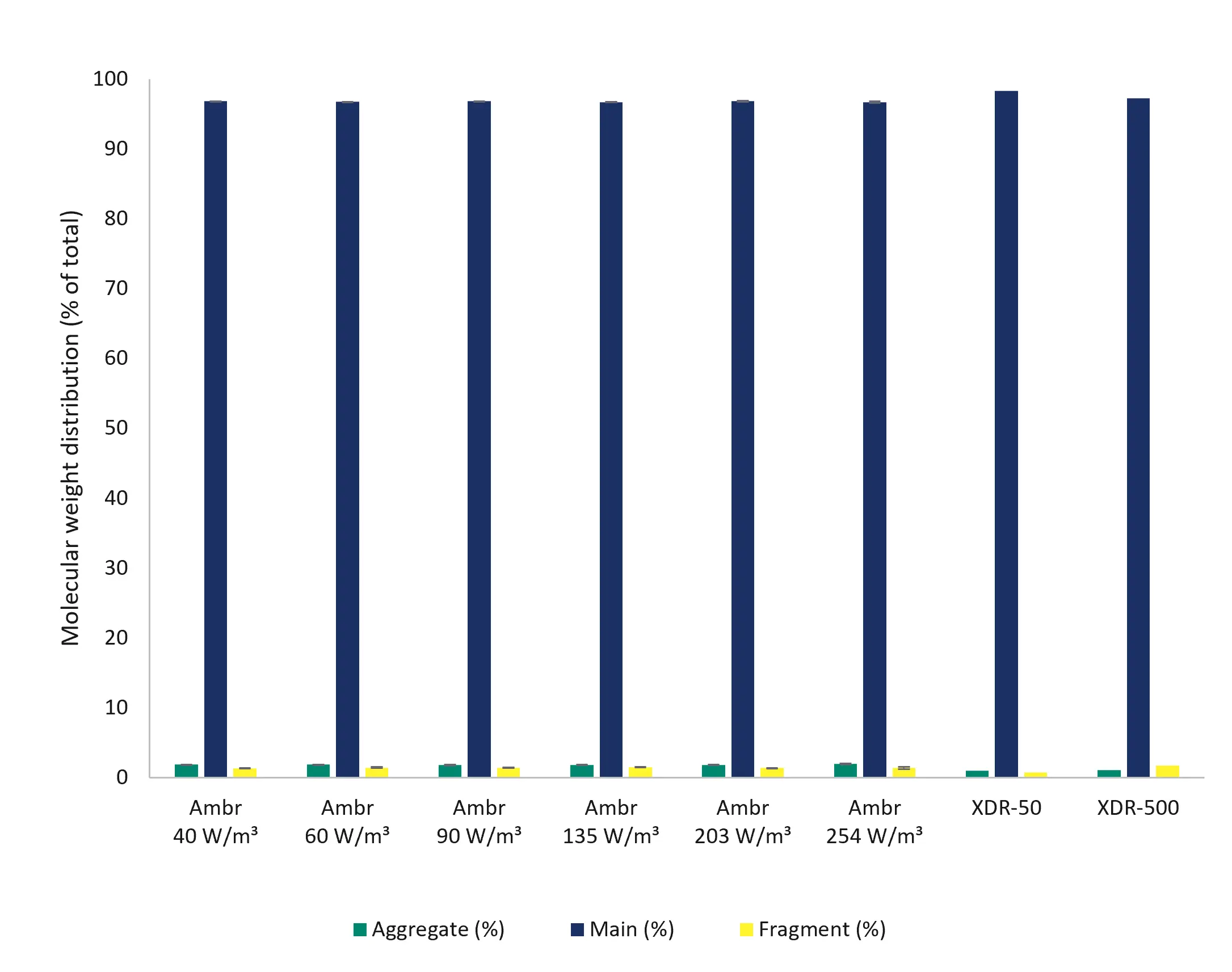 mAb cell culture product quality in Xcellerex bioreactors Day 14 - N-linked glycosylation distribution