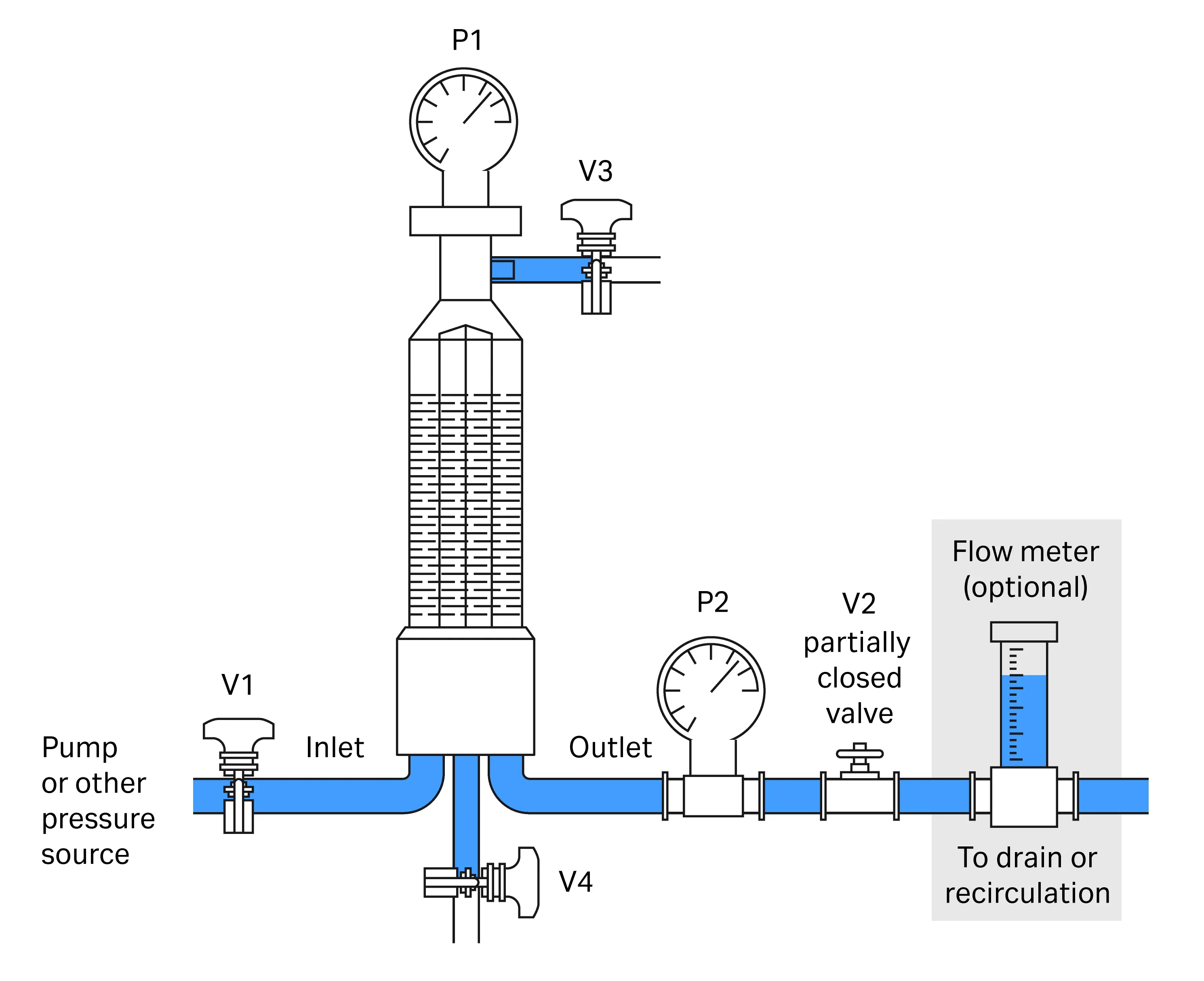 Flushing procedure–set up for flushing, applying back pressure.