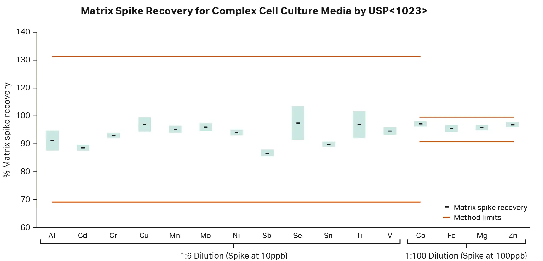 Matrix spike recovery for a complex cell culture media product