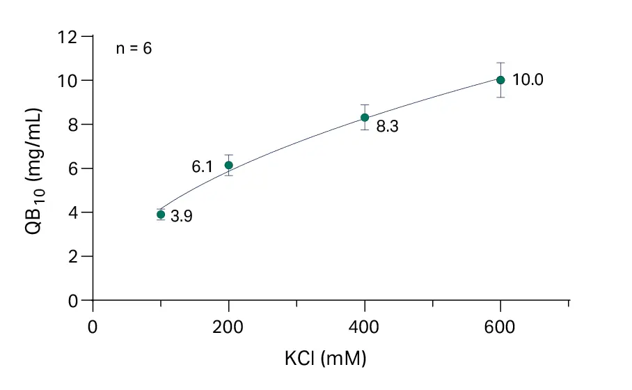 Impact of salt concentration on fibro dT performance 