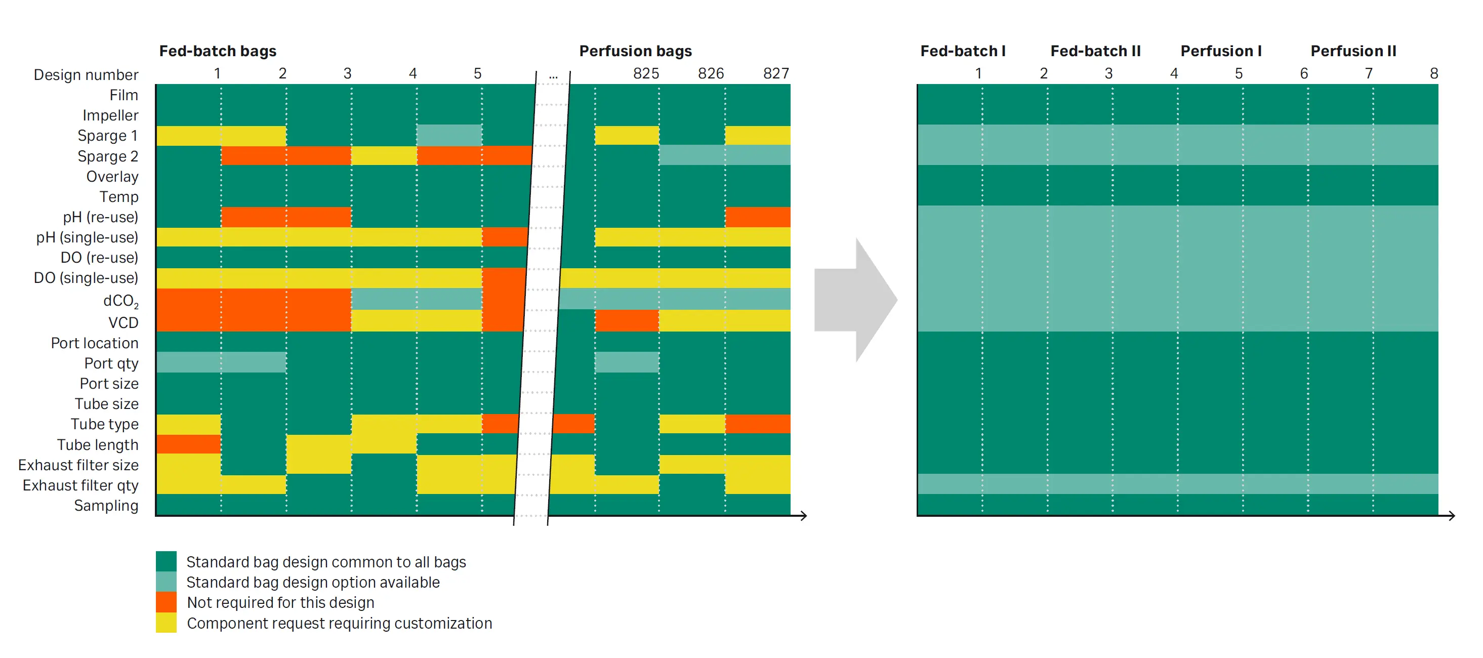 Representation of bag design consolidation