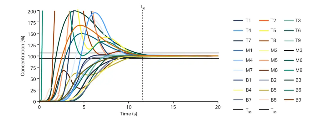 Tracer concentration over time for the LevMixer system gen V