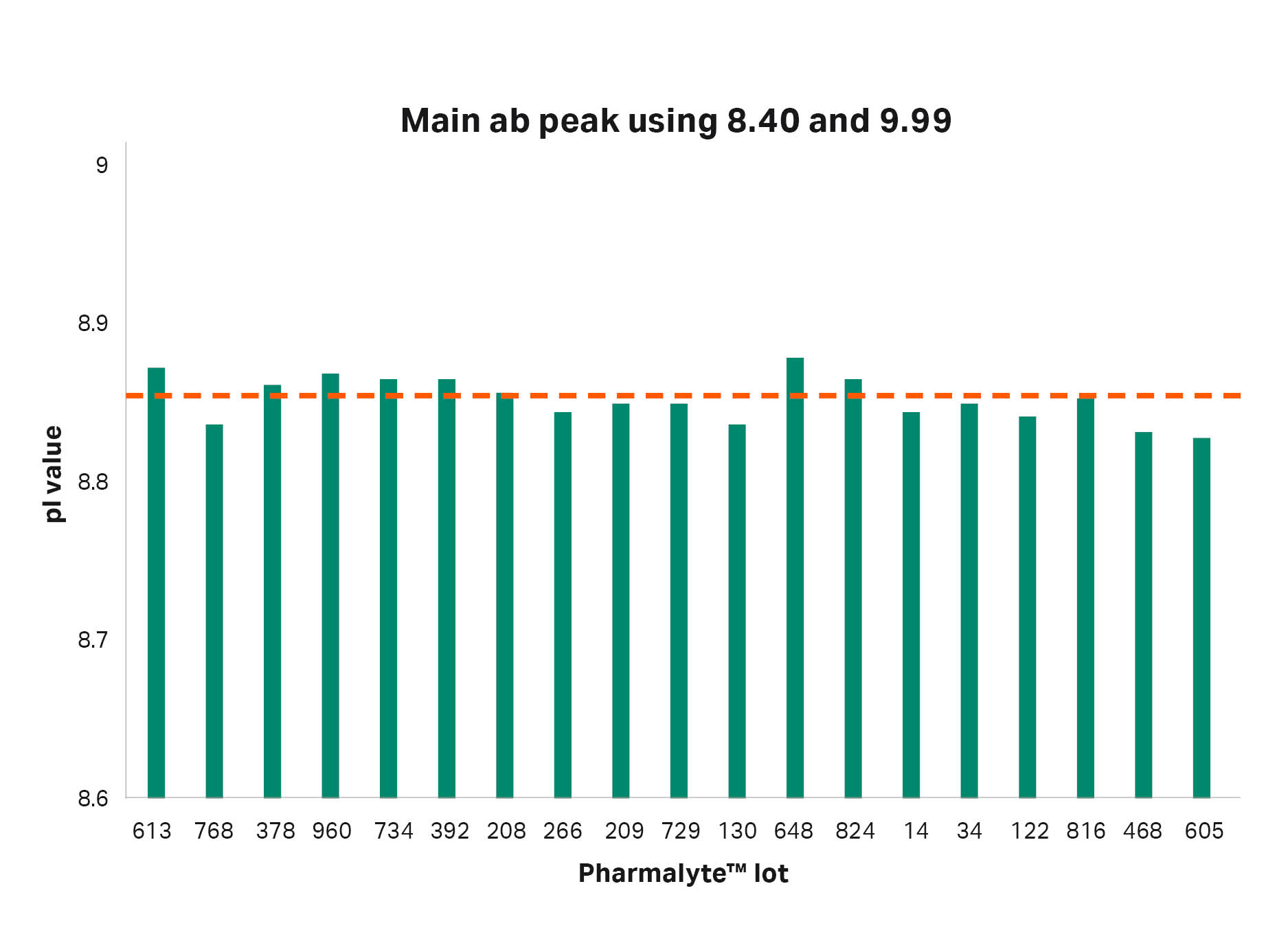 obtained pI values for the main antibody peak when using pI markers 8.4 and 9.99