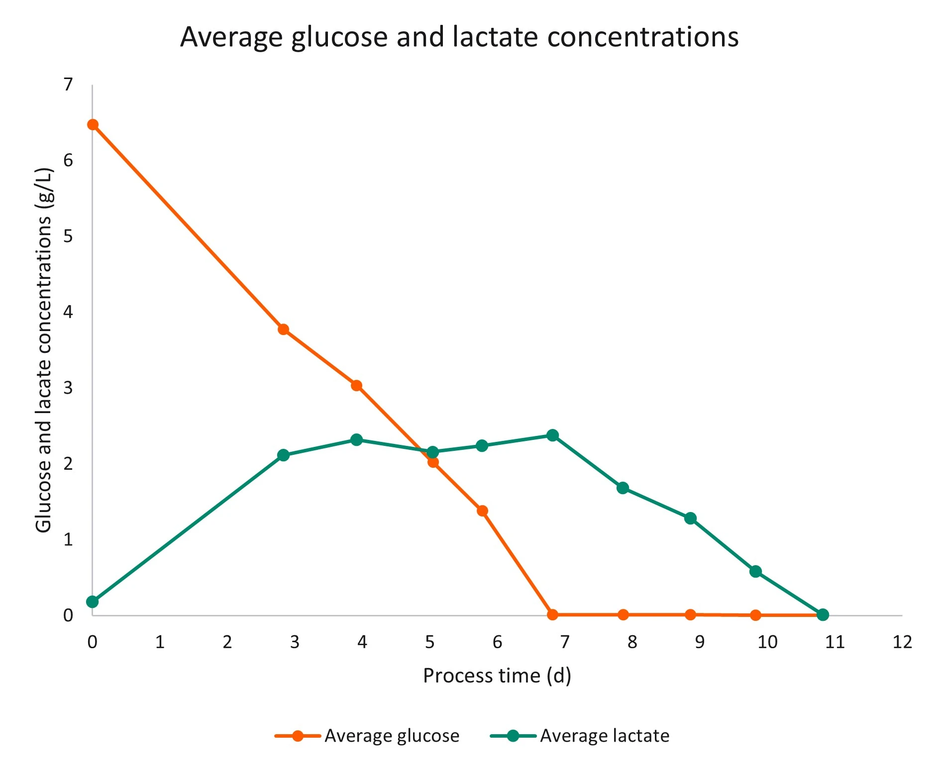 Average glucose and lactate concentration during cell culture.
