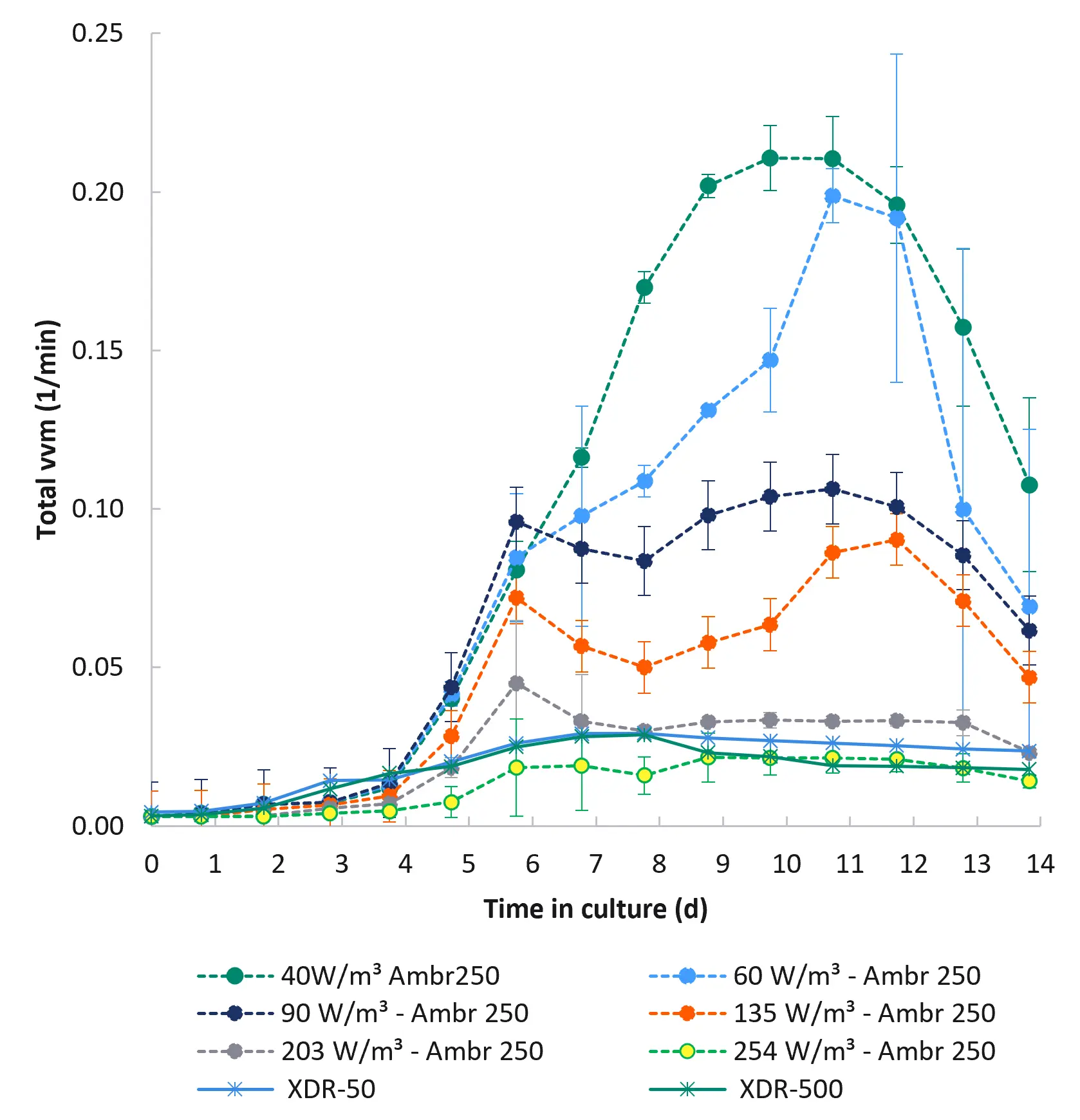 Bioreactor scaling parameter - graph of gas flow per unit volume vs time in culture