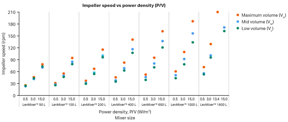 Impeller speed for the LevMixer system gen V