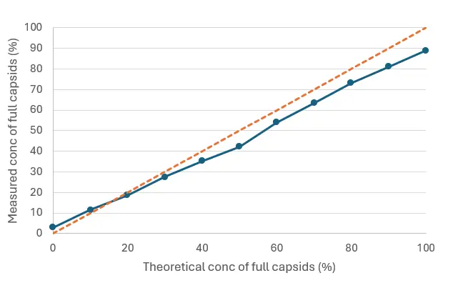 Quantitation of different ratio mixtures of empty and full rAAV8 capsids