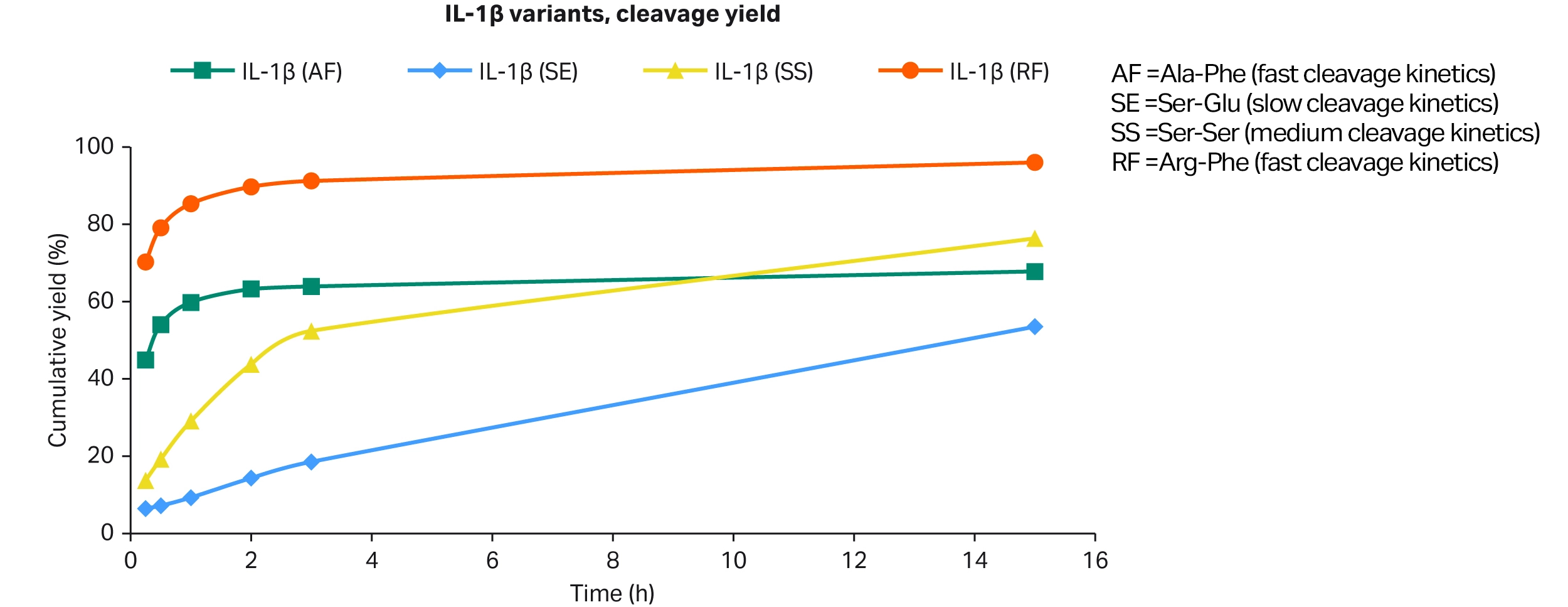 Cumulative yield vs. hold time showing plateau points for hold‑step time selection.