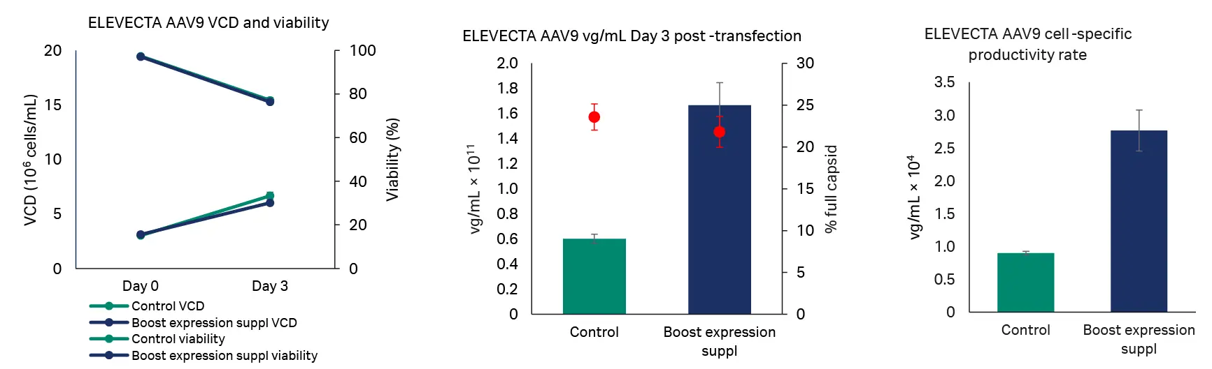 ELEVECTA AAV9 VCD