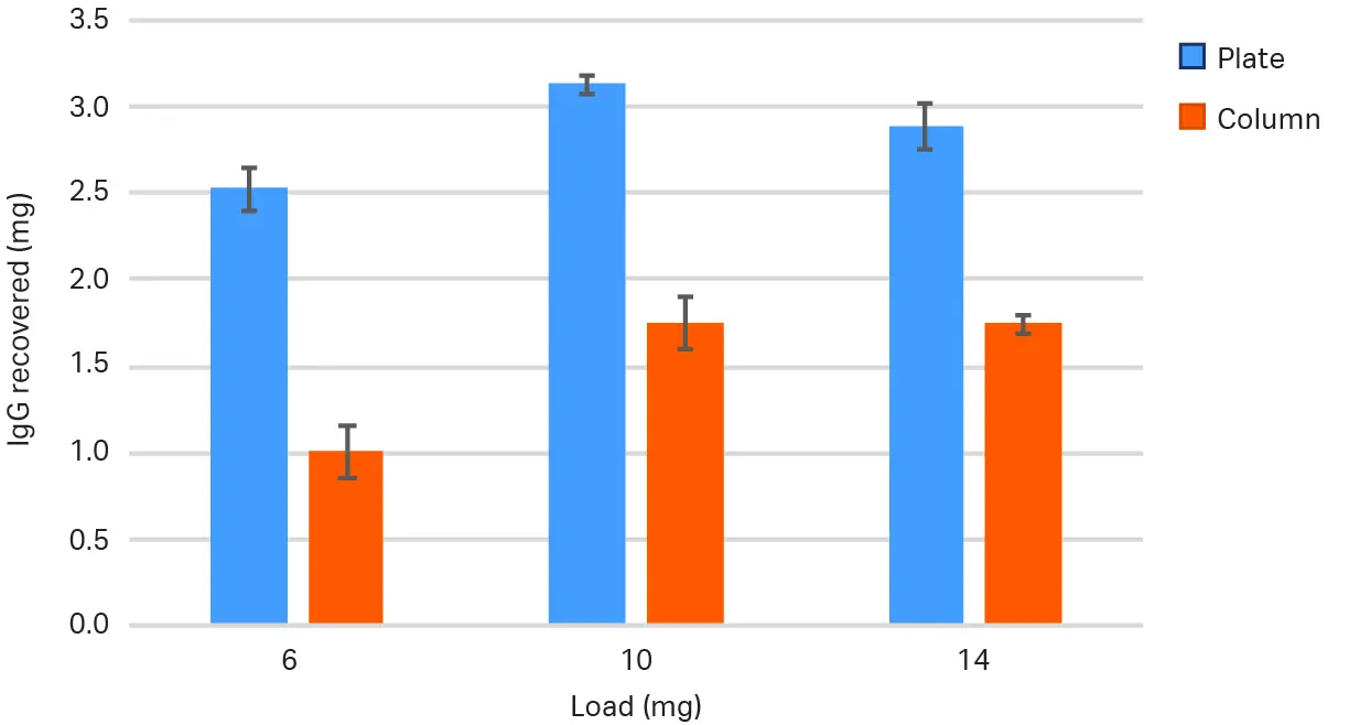 IgG recovery from  AcroPrep™ 24-well filter plate and packed columns