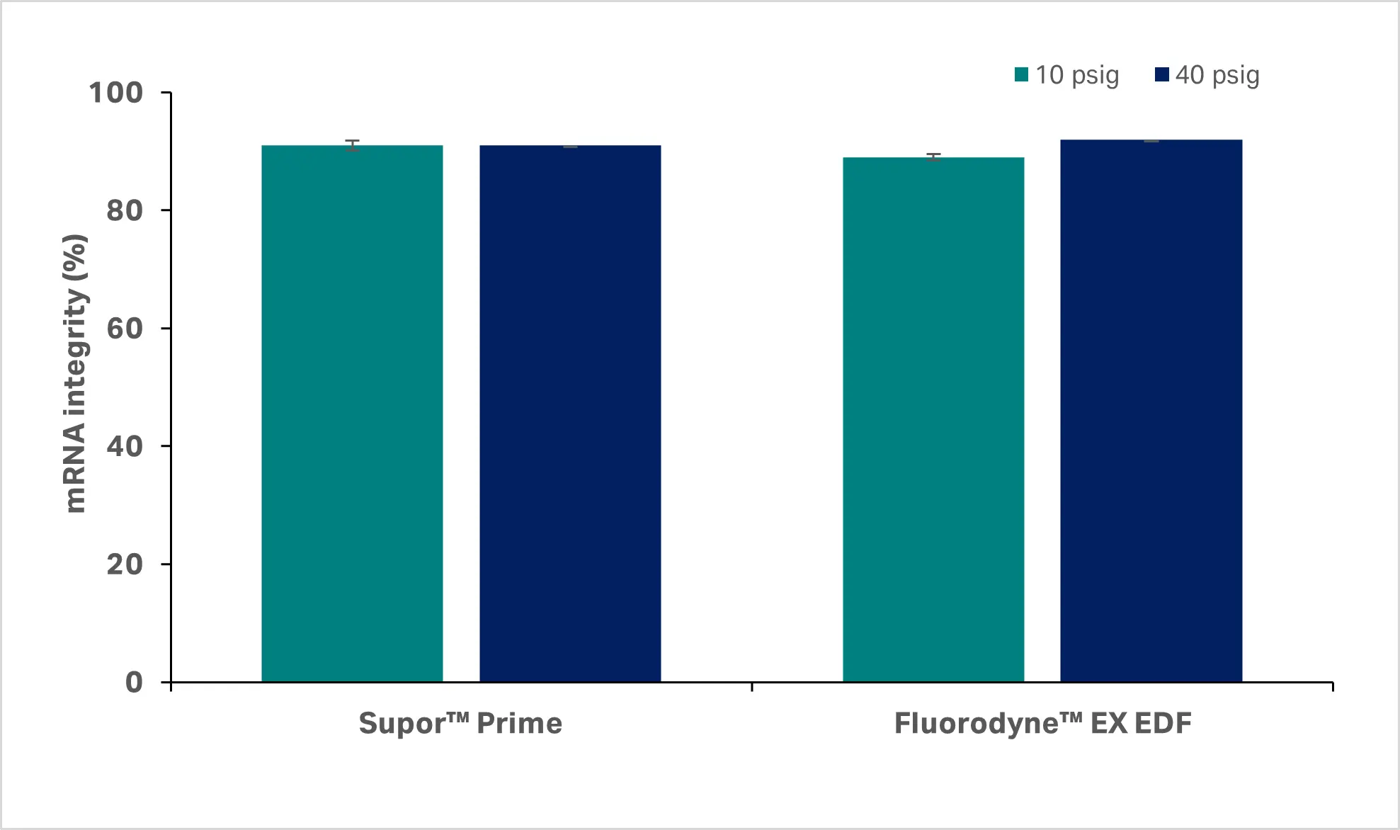 Bar graph showing the mRNA integrity of capped mRNA in mRNA-LNPs after filtration through two Cytiva filter membranes