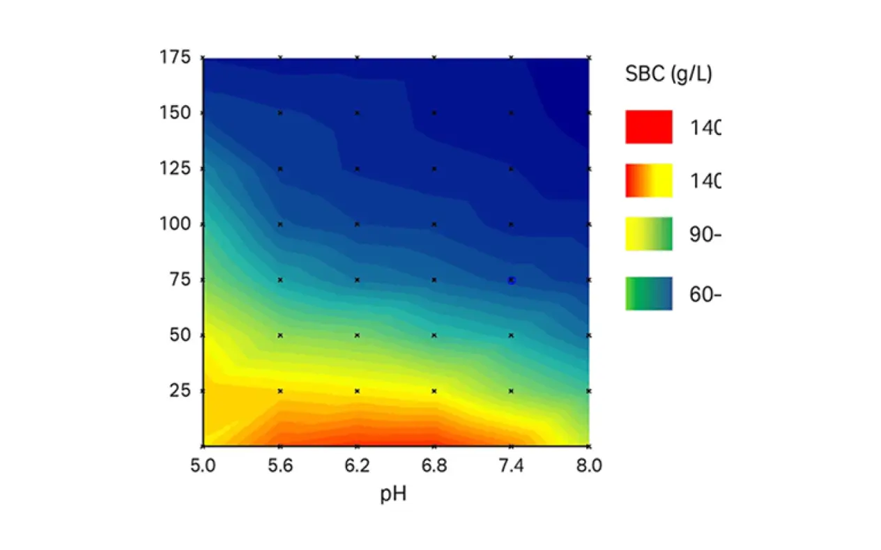 High throughput screening experiment data showing static capacity binding