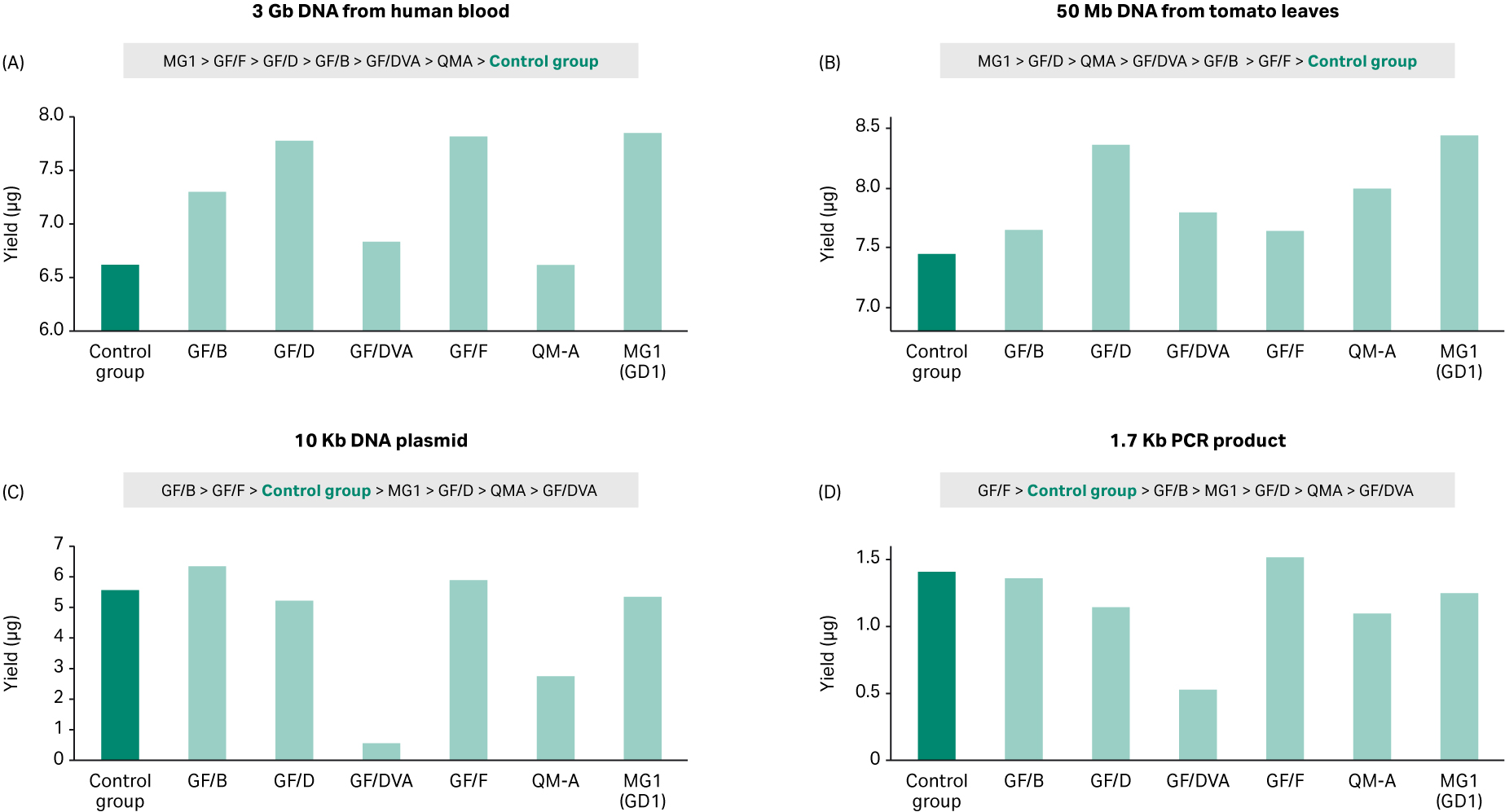 Figure-02 DNA yields from solid-phase extractions using different grades of glass fiber filters