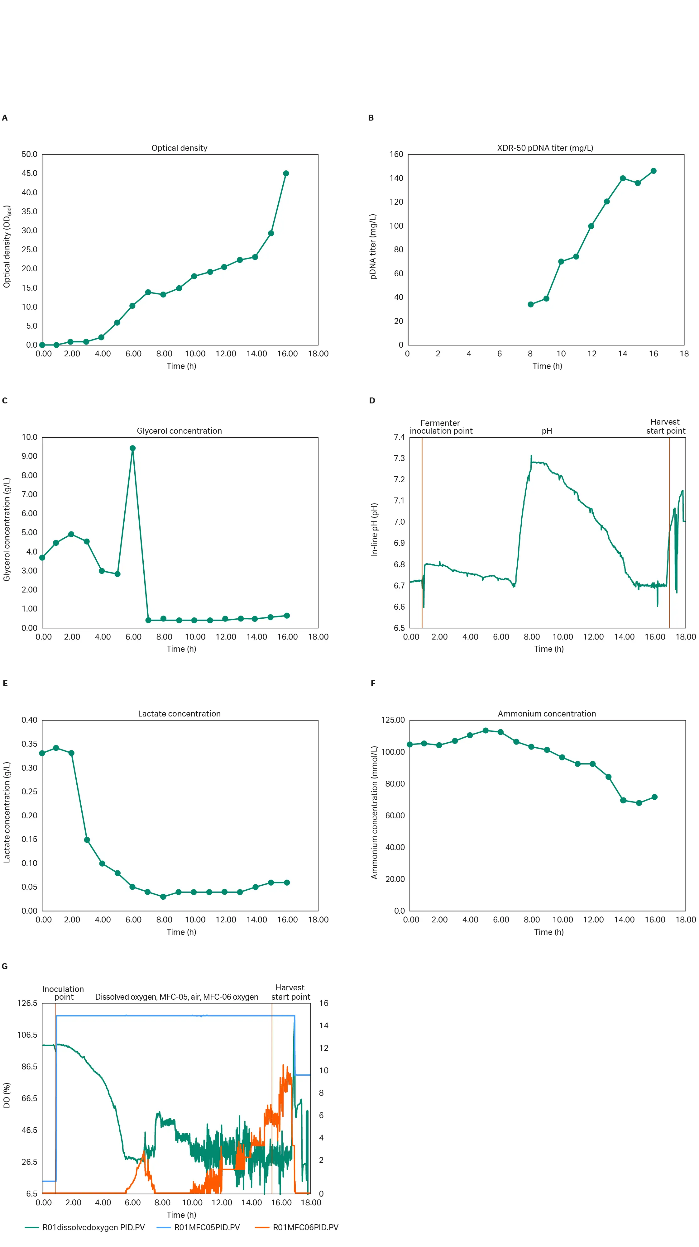 Graphs showing the effect of vessel type, media types, carbon source, and feed supplementation on pDNA production