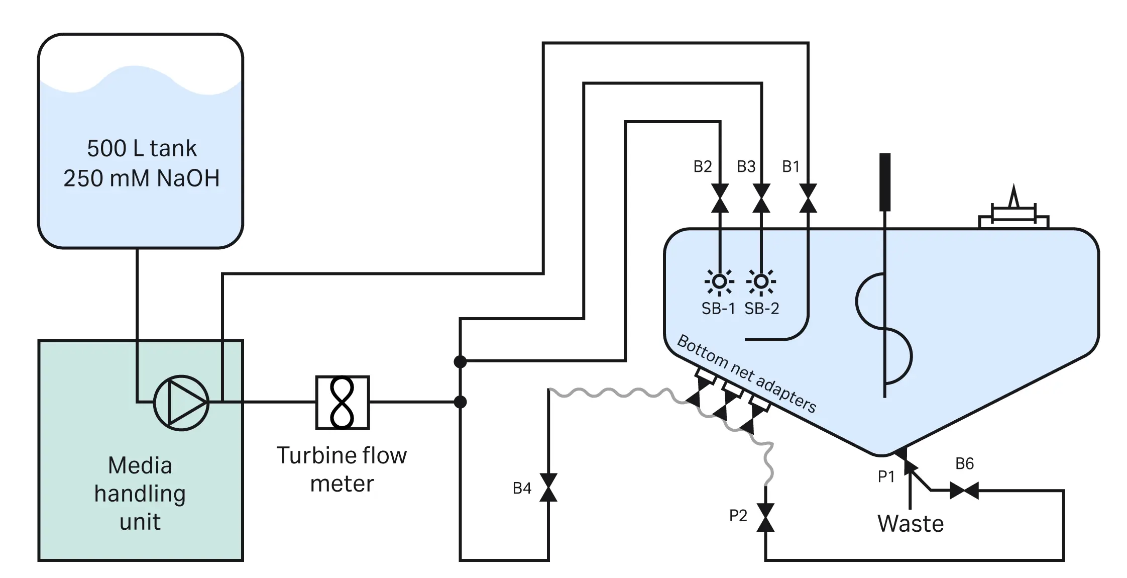 Setup of the resin mixer with three CIP inlets