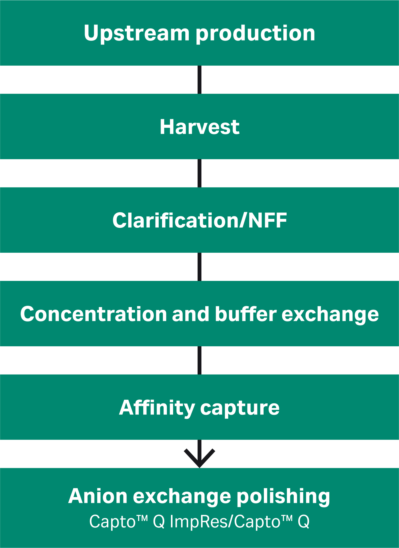 Recombinant AAV production process