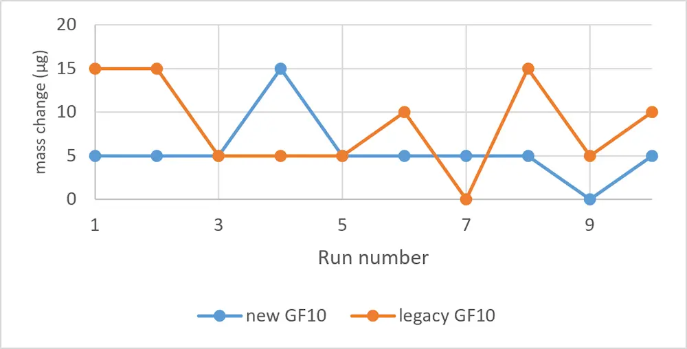 Mass-change measurements from the drying test for legacy GF 10 and new GF 10