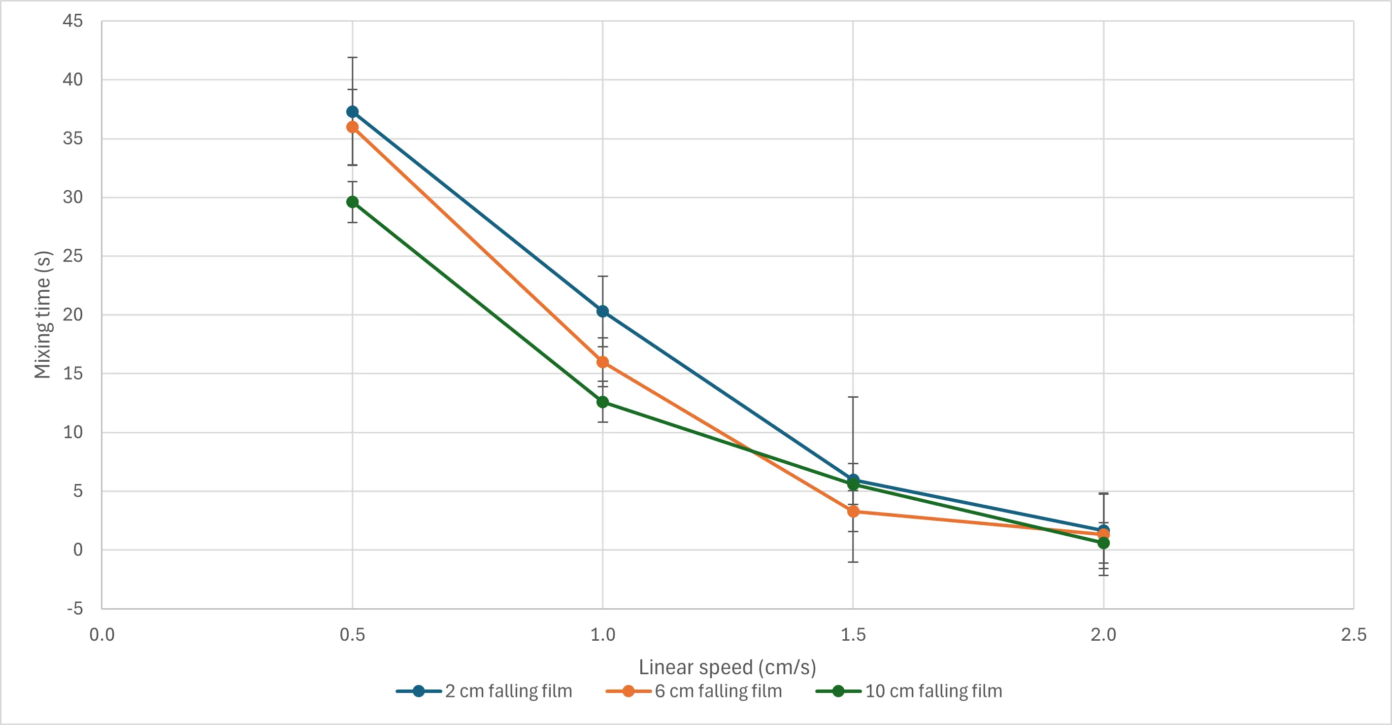 Mixing times on the 33 m2 fixed bed at different linear speeds
