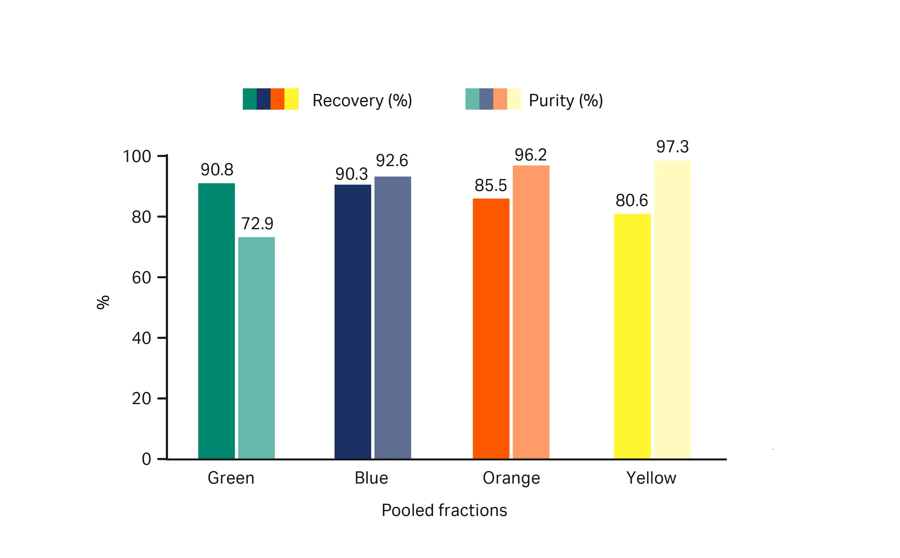 HPLC analysis to evaluate recovery and purity of synthesized oligonucleotides