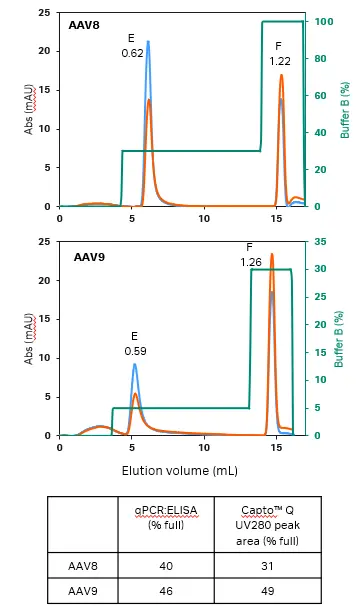 Chromatograms for empty full AAV capsid analysis