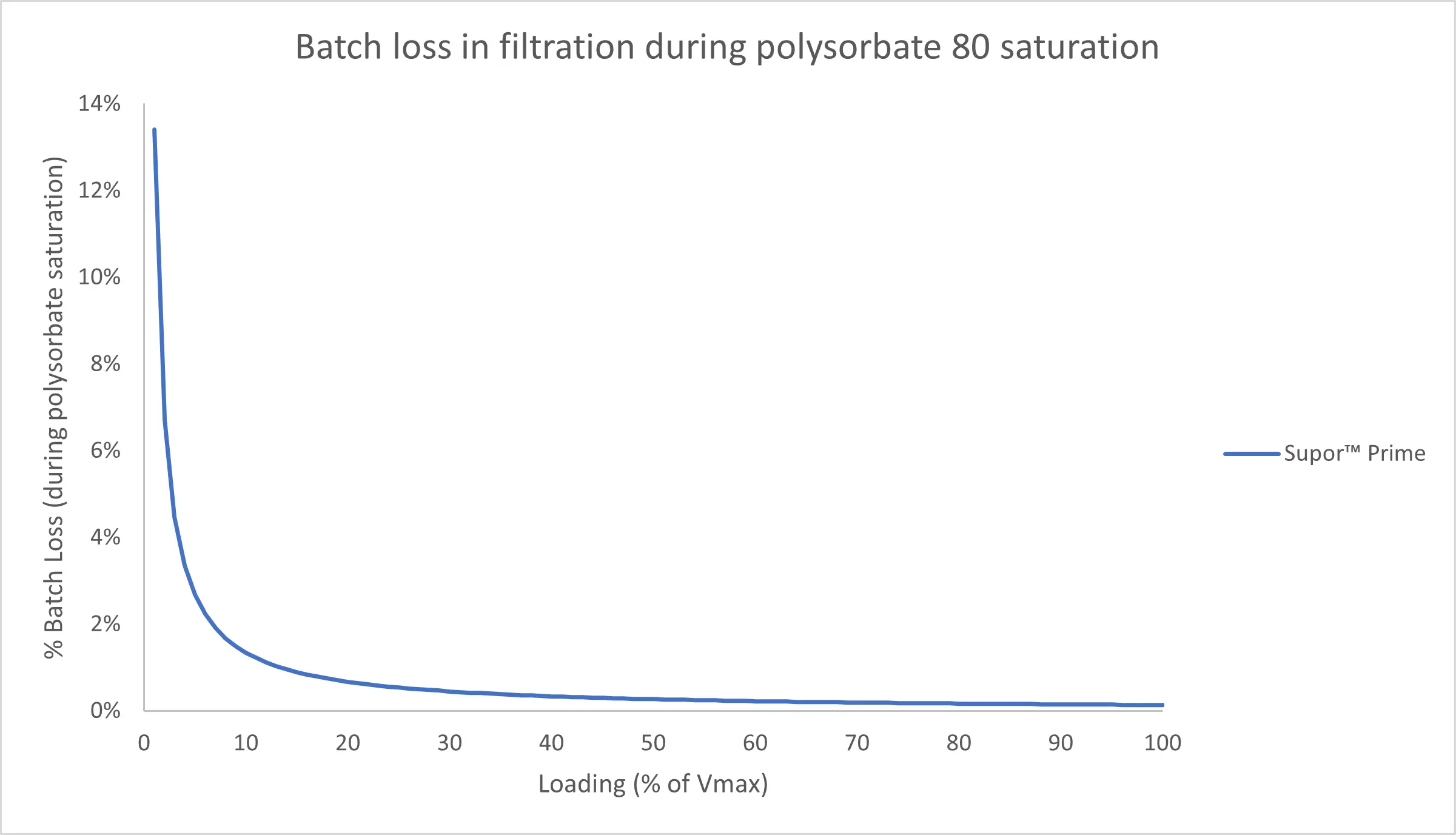 Batch loss in filtration during polysorbate 80 saturation