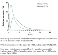 PrismA ELISA kit delivers a robust and reproducible assay