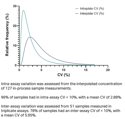 PrismA ELISA kit delivers a robust and reproducible assay