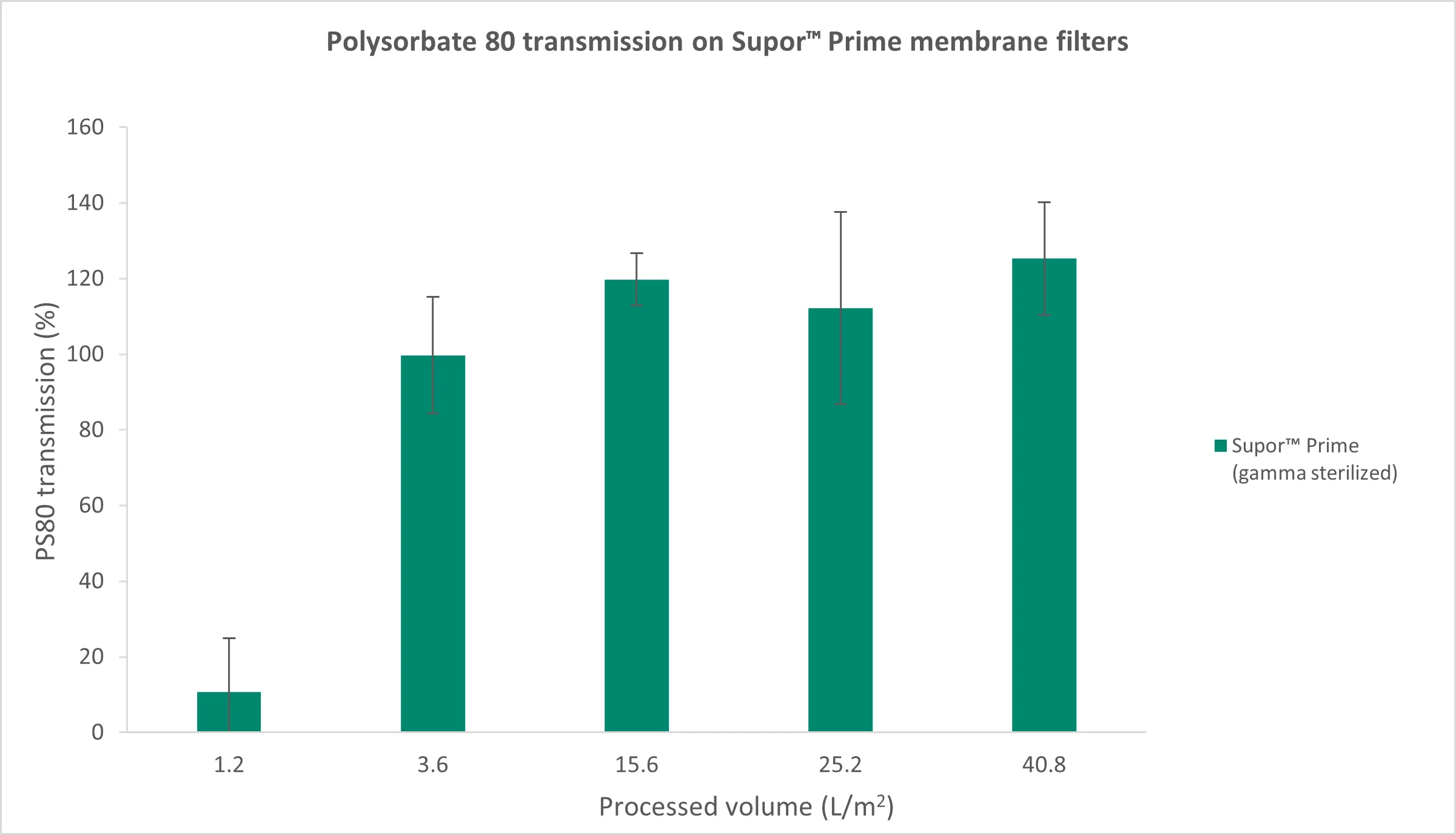 Transmission of polysorbate 80 with Supor Prime