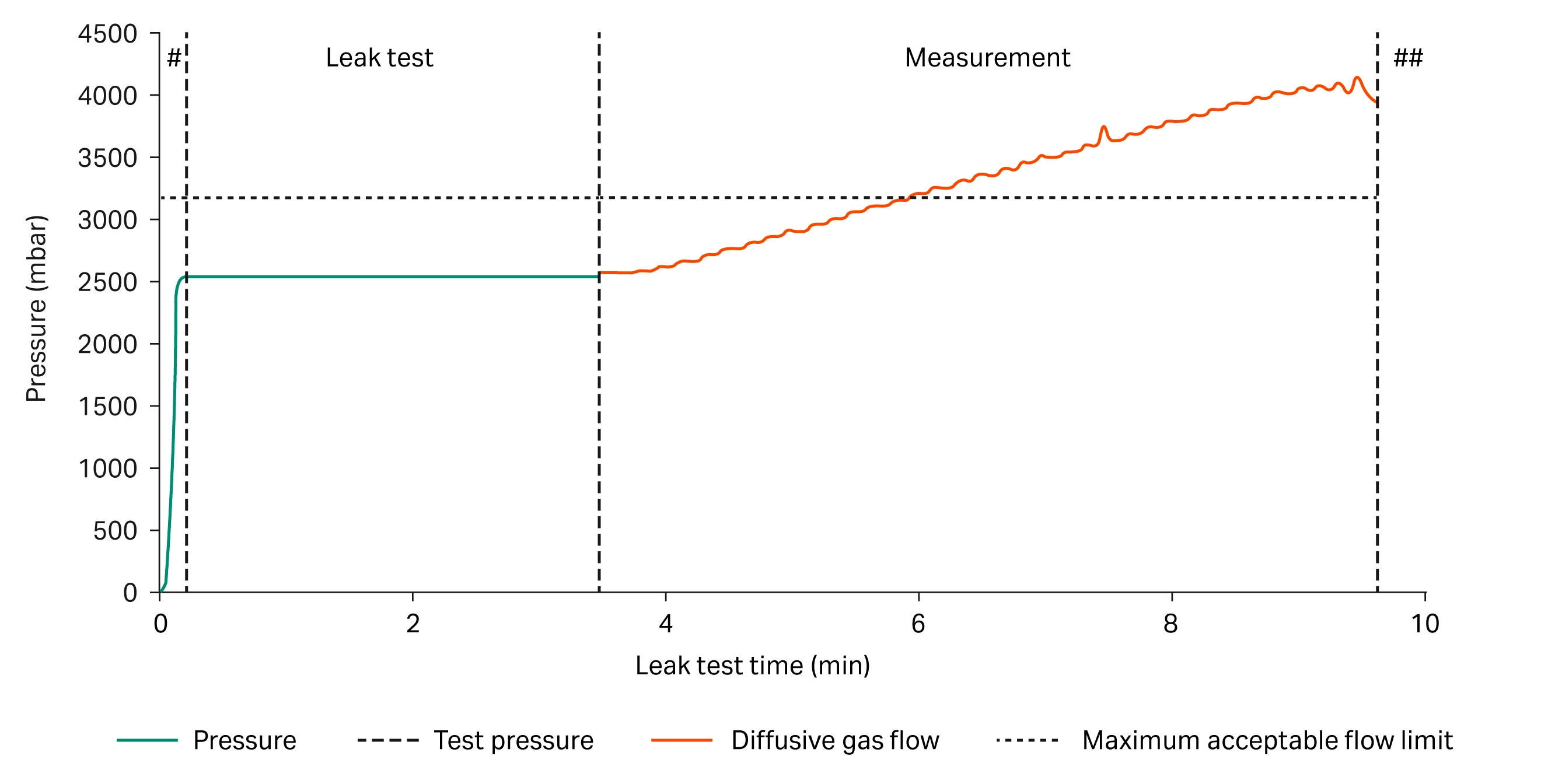 Typical example of a Forward Flow integrity test sequence