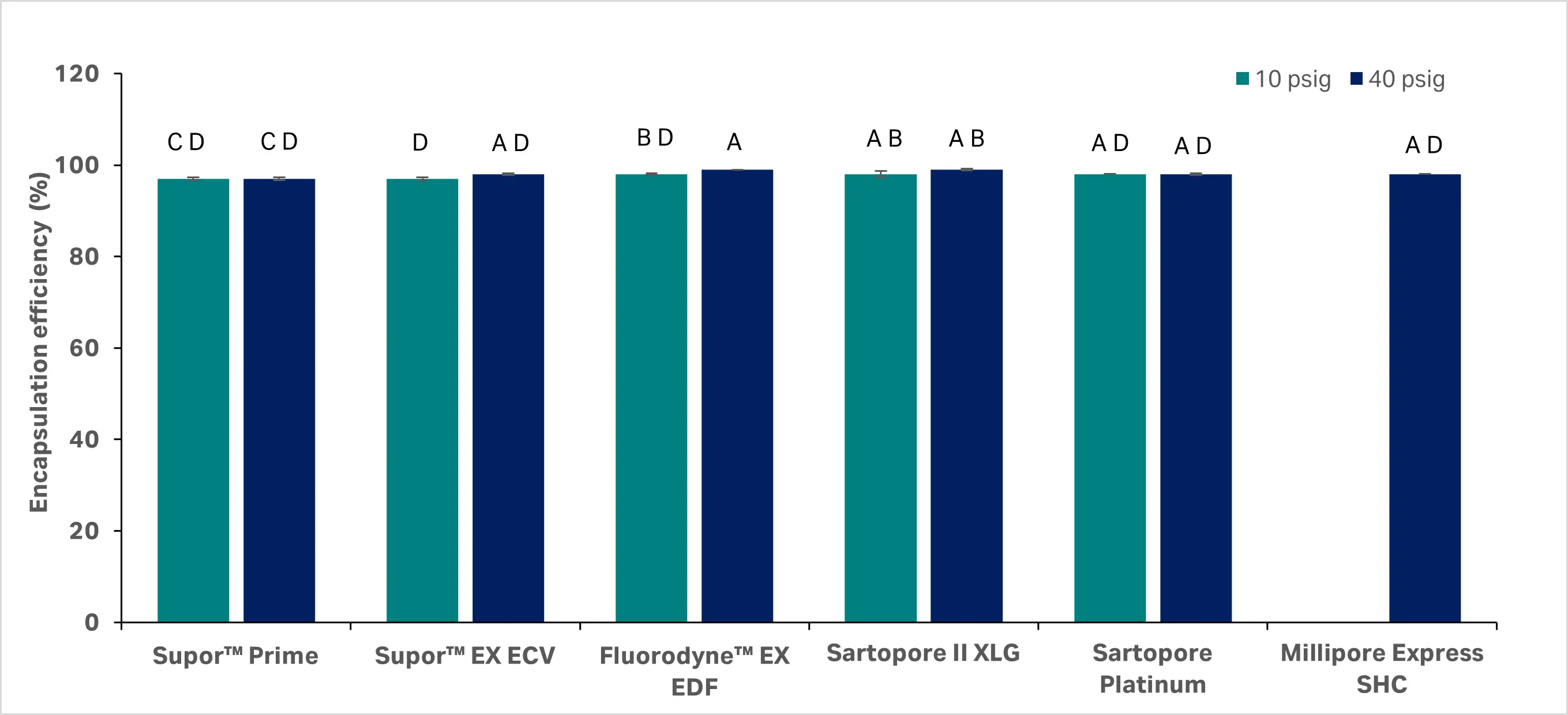 Average mRNA EE for the six replicates of each membrane type.