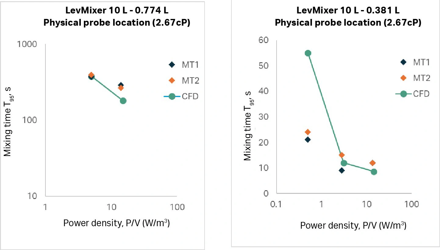 Comparison of CFD predicted mixing time vs actual experiments at various fill volumes.